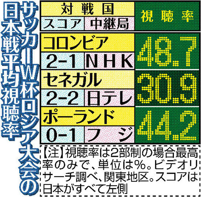 フジ系 日本対ポーランド戦 今年の最高視聴率平均44 2 結果が怖いから あえて試合開始時刻にテレビ消しました フジ系 日本対ポーランド戦 今年の最高視聴率平均44 2 結果が怖いから あえて試合開始時刻にテレビ消しました